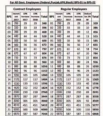Final Revised Pay Scale Chart In Budget 2018 2019