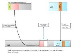 u boot environment variables