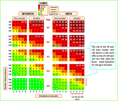 Score Chart For Use In High Risk European Countries