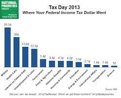 See Where Each 2012 Tax Dollar Went Accuracy Org