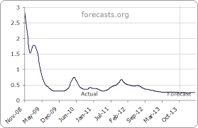 Forecast Of 6 Month Cd Rates