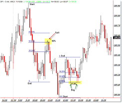 37 Tip Of The Day How To Draw Fib Retracement