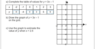 Complete The Table Of Values For Y 3x