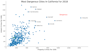 the most dangerous cities in california