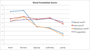 A Moral Profile Of Tea Party Supporters Yourmorals Org