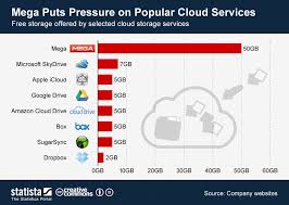 Chart Mega Puts Pressure On Popular Cloud Services Statista