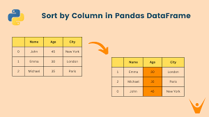 pandas dataframe sort values sort