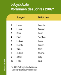 15 Deutsche Vornamen Jungen Sasannual Report 2011