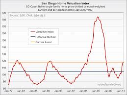 San Diego Homes Overpriced Yes Bubble Not So Much