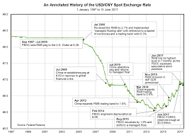 An Annotated History Of The Usd Cny Exchange Rate Cfa