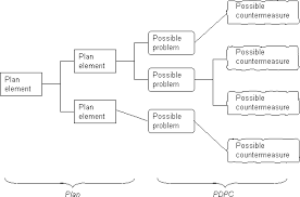 Process Decision Program Chart Pdpc