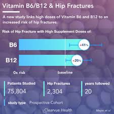 4 Charts The Risk Of Hip Fracture With Vitamin B6 B12