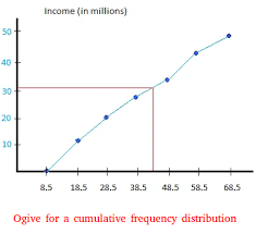 ulative frequency distribution
