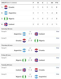 League, teams and player statistics. World Cup 2018 Final Result France 4 2 Croatia Score Updates In Moscow Daily Mail Online