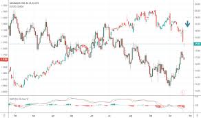 Mdo Stock Price And Chart Xetr Mdo Tradingview