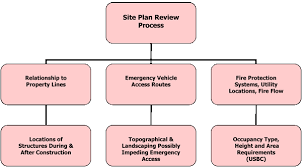 Site Plan Review Unit City Of
