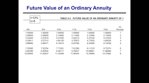 future value of an ordinary annuity