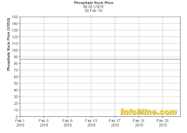 1 Year Phosphate Rock Prices And Phosphate Rock Price Charts