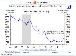 Stock Market Trading Volumes Are On The Rise For The First