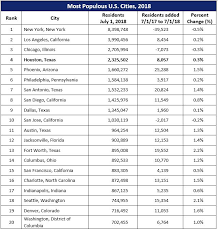 City Of Houston Population Climbs To 2 33 Million Houston Org