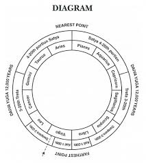 Yuga S Chronology By Gyanavatar Swami Sri Yukteswar