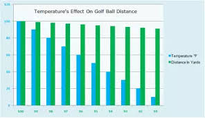 Does Weather Affect Golf Ball Distance Golf Storage Ideas