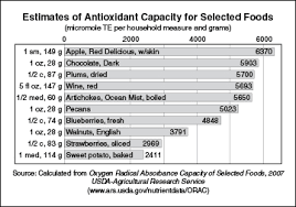 Data On Food Antioxidants Aid Research Usda Ars