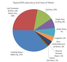 Water Conservation At Epa Greening Epa Us Epa