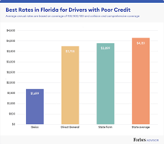 Why is florida car insurance so expensive? Best Cheap Car Insurance In Florida 2021 Forbes Advisor