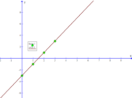 Graph Y 2x 3 Using Slope And Intercept