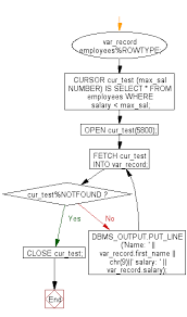 pl sql cursor create a cursor displays