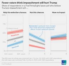 This diagram will help you better understand where we are in the process, and how it might go down. Fewer Americans Think Impeachment Will Hurt Trump S Reelection Chances Fivethirtyeight