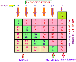 The P Block Elements Study Material For Iit Jee Askiitians