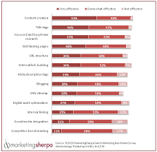 Marketing Research Chart Capture B2b Leads With 2012s Most