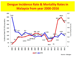 Severe plasmodium knowlesi malaria in a tertiary care hospital, sabah, malaysia. Dengue Issues Challenges Ppt Download