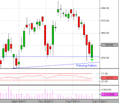 Hdfc Forms Piercing Pattern In Candlestick Chart