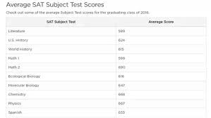 What Are The Minimum Sat Subject Test Scores For An
