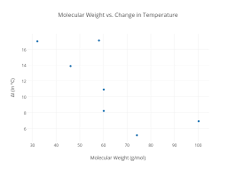 Molecular Weight Vs Change In Temperature Scatter Chart