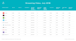 The Verto Index What Is The Most Popular Streaming Video