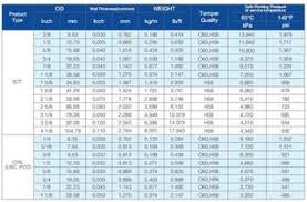 Copper Pipe Size Chart Of Astm B280 Standards By Winland