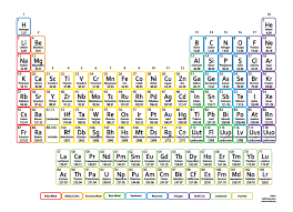 the periodic table using visual memory