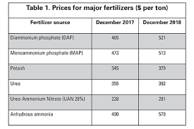 Checking In On Fertilizer Prices And Use Hay And Forage