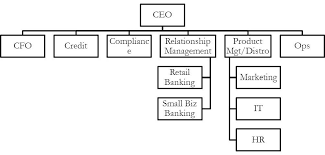 Organizational Structure Of Apple Inc Homework November
