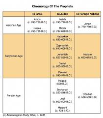Old Testament Prophets Timeline Chart Chart I Produced