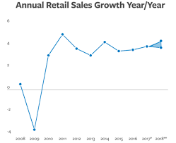 Nrf Chart On Us Retail Sales Forecast In 2018 Infotechlead