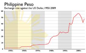 Peso Php Charts Inflation Foreign Property Stocks