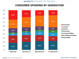 This Chart Reveals A Huge Difference In How Millennials And