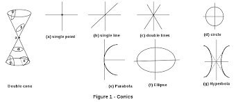 Conics General Equations