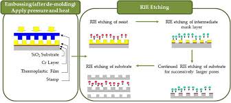 Nanoimprinting Process Consisting Of Embossing And Rie