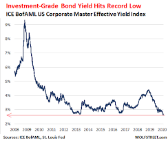 We did not find results for: Credit Card Interest Rates Soar To Record High Bond Yields Drop To Record Low What Gives Wolf Street